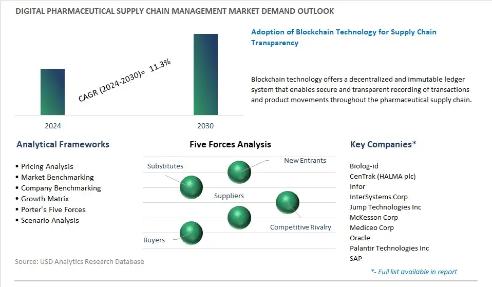 Digital Pharmaceutical Supply Chain Management Industry- Market Size, Share, Trends, Growth Outlook