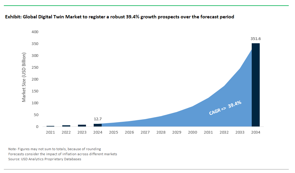 Digital Twin Market Demand and Growth Insights 2025