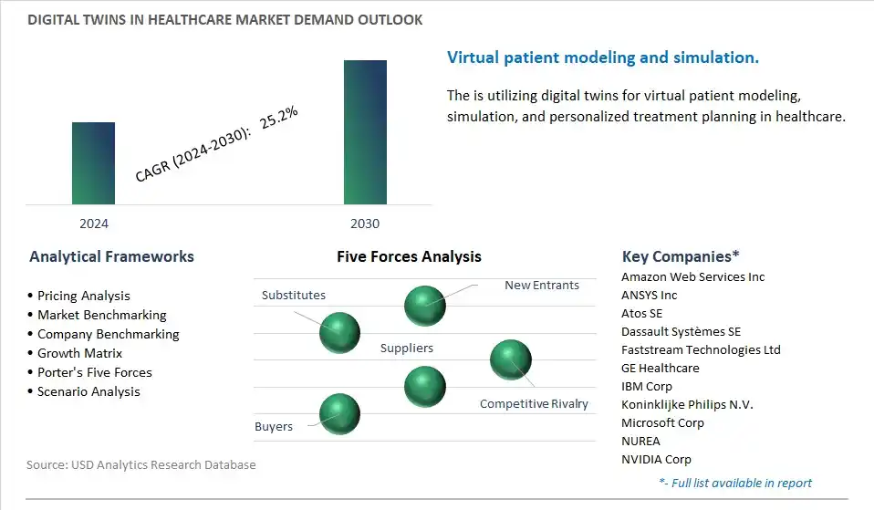 Digital Twins in Healthcare Industry- Market Size, Share, Trends, Growth Outlook