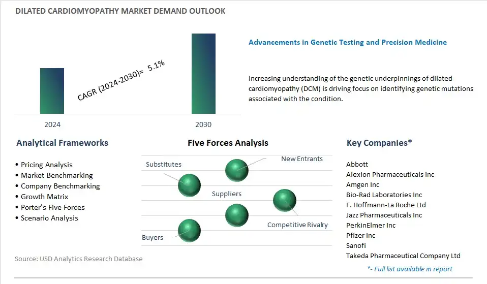 Dilated Cardiomyopathy Industry- Market Size, Share, Trends, Growth Outlook