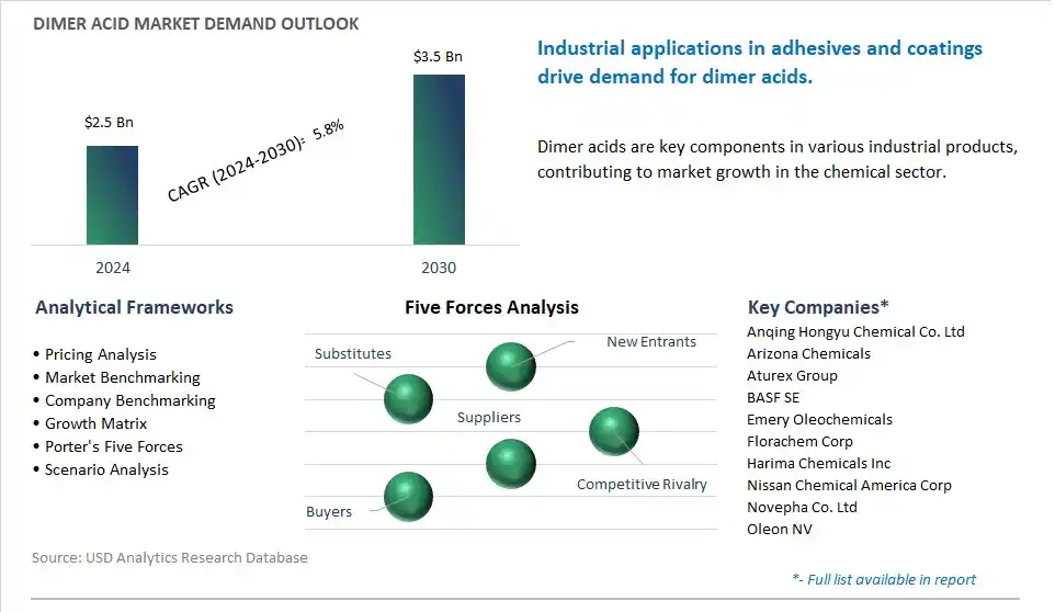 Dimer Acid Market- Industry Size, Share, Trends, Growth Outlook