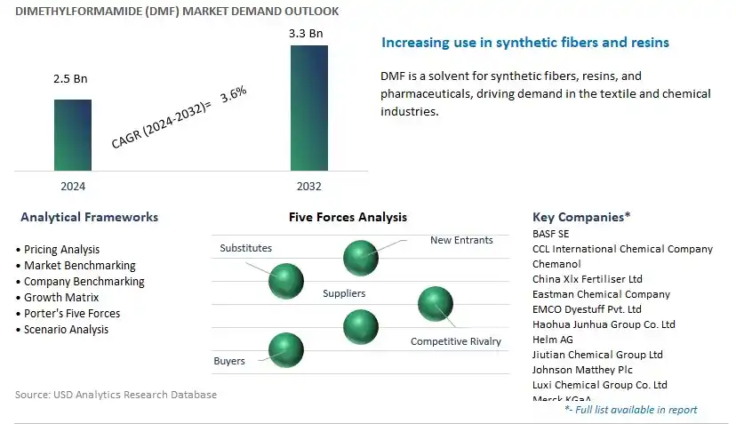 Dimethylformamide (DMF) Industry- Market Size, Share, Trends, Growth Outlook