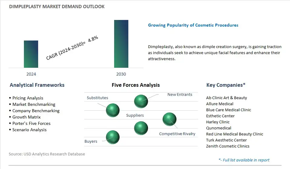 Dimpleplasty Industry- Market Size, Share, Trends, Growth Outlook