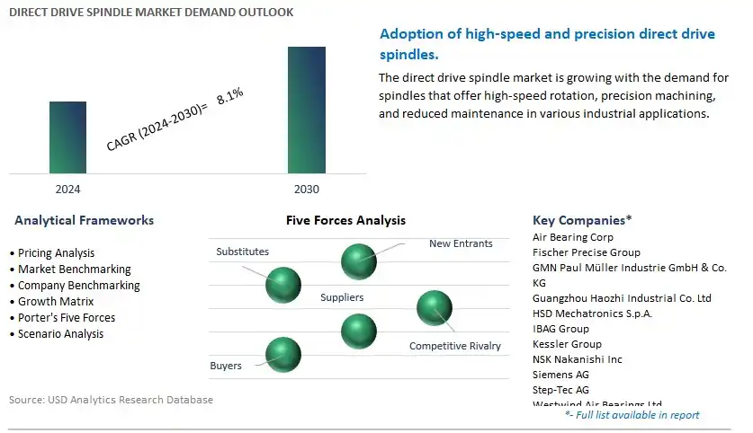 Direct Drive Spindle Industry- Market Size, Share, Trends, Growth Outlook