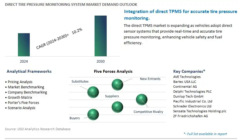 Direct Tire Pressure Monitoring System Industry- Market Size, Share, Trends, Growth Outlook