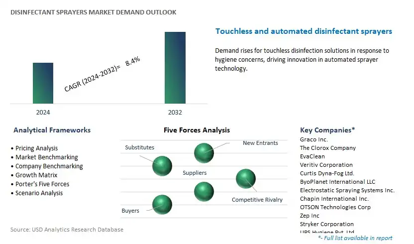 Disinfectant Sprayers Industry- Market Size, Share, Trends, Growth Outlook