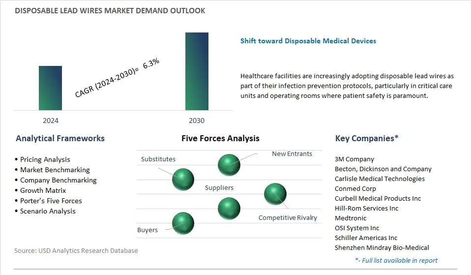 Disposable Lead Wires Industry- Market Size, Share, Trends, Growth Outlook
