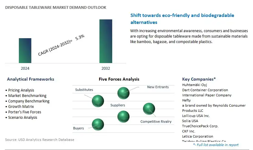 Disposable Tableware Industry- Market Size, Share, Trends, Growth Outlook