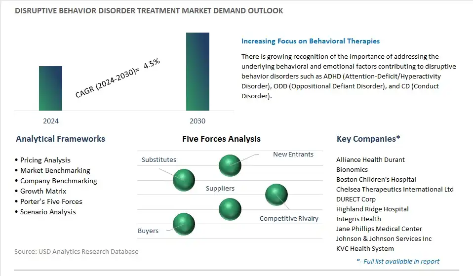 Disruptive Behavior Disorder Treatment Industry- Market Size, Share, Trends, Growth Outlook