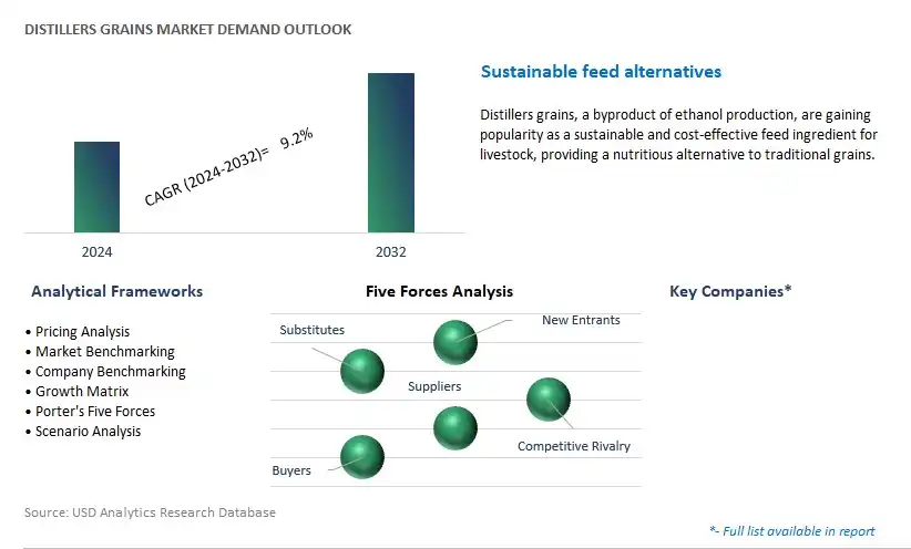 Distillers grains Industry- Market Size, Share, Trends, Growth Outlook