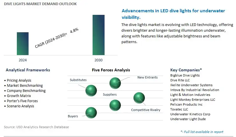 Dive Lights Industry- Market Size, Share, Trends, Growth Outlook