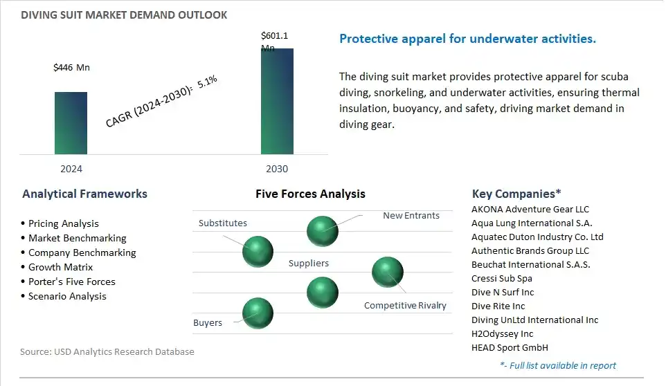 Diving Suit Industry- Market Size, Share, Trends, Growth Outlook