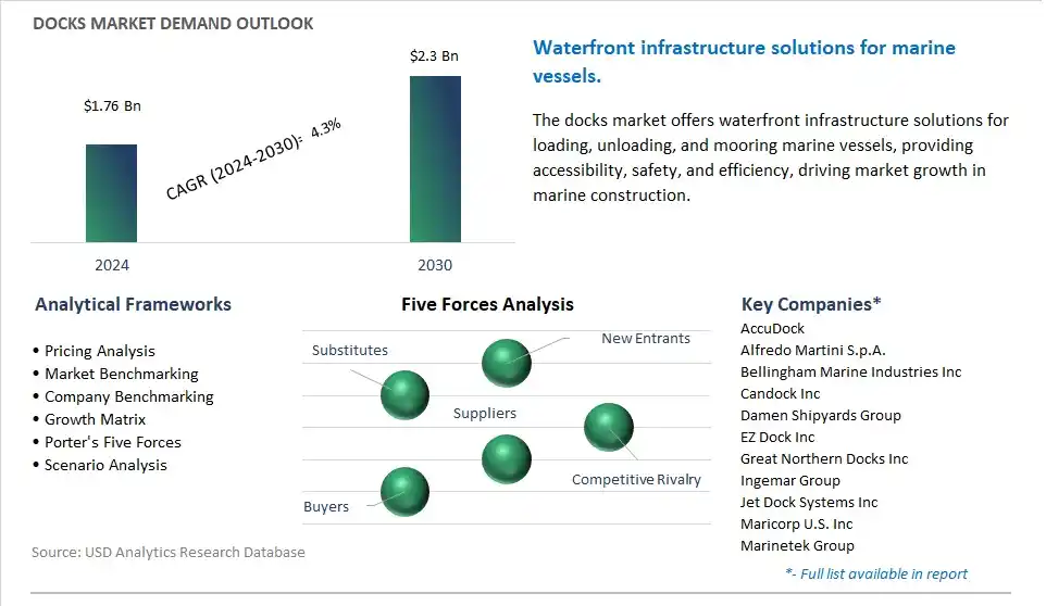 Docks Industry- Market Size, Share, Trends, Growth Outlook