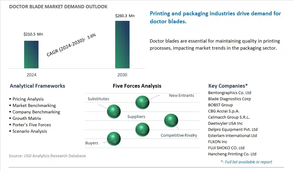 Doctor Blade Market- Industry Size, Share, Trends, Growth Outlook