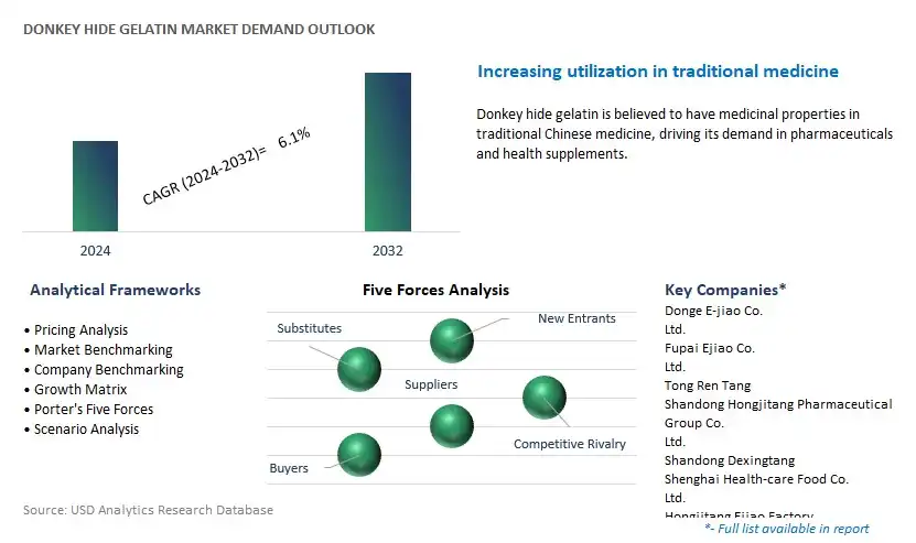 Donkey Hide Gelatin Industry- Market Size, Share, Trends, Growth Outlook