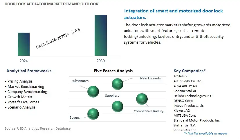 Door Lock Actuator Industry- Market Size, Share, Trends, Growth Outlook