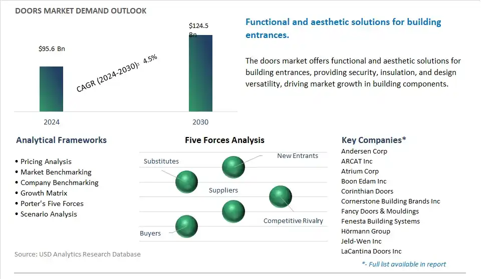 Doors Industry- Market Size, Share, Trends, Growth Outlook