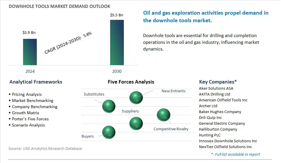 Downhole Tools Market- Industry Size, Share, Trends, Growth Outlook