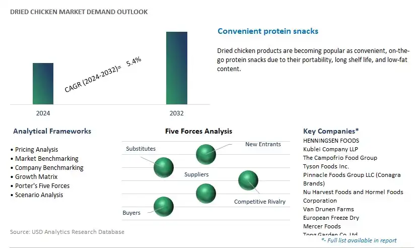 Dried Chicken Industry- Market Size, Share, Trends, Growth Outlook