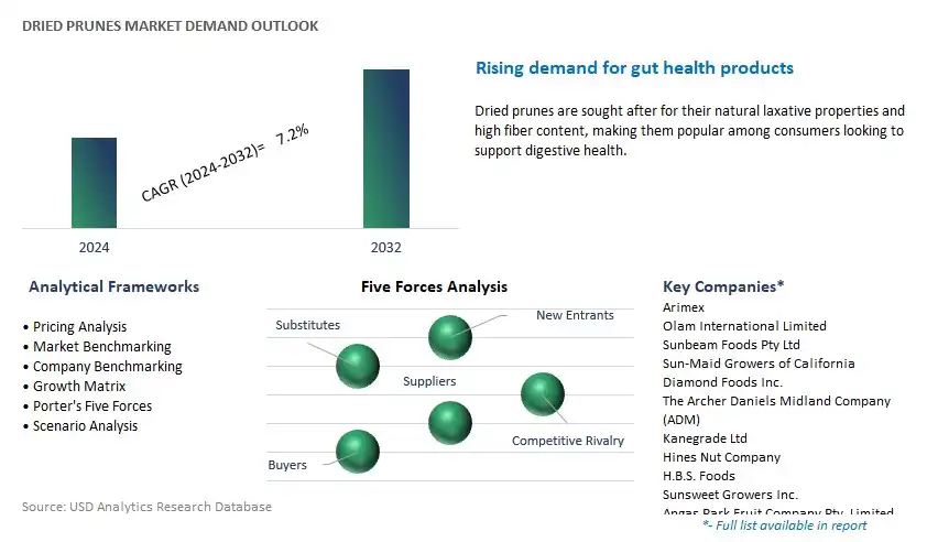 Dried Prunes Industry- Market Size, Share, Trends, Growth Outlook