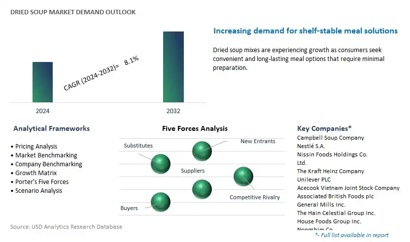 Dried Soup Industry- Market Size, Share, Trends, Growth Outlook