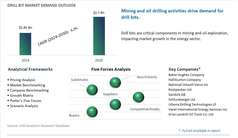 Drill Bit Market- Industry Size, Share, Trends, Growth Outlook