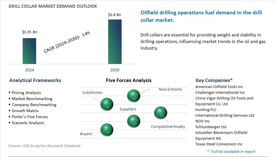 Drill Collar Market- Industry Size, Share, Trends, Growth Outlook