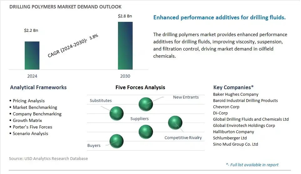 Drilling Polymers Market- Industry Size, Share, Trends, Growth Outlook