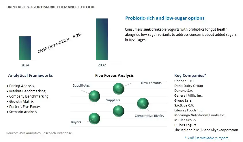 Drinkable Yogurt Industry- Market Size, Share, Trends, Growth Outlook