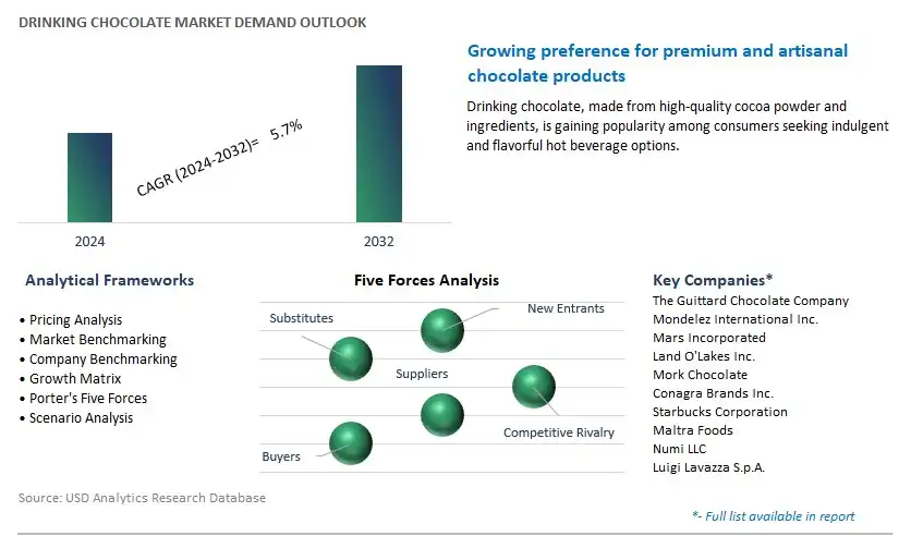 Drinking Chocolate Industry- Market Size, Share, Trends, Growth Outlook