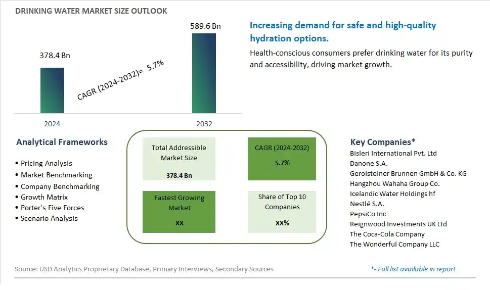 Drinking Water Market Size, Share, Trends, Growth Outlook