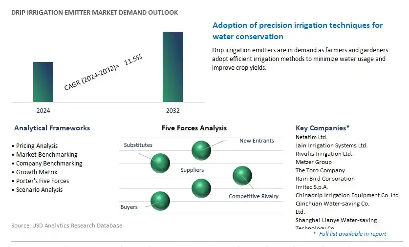 Drip Irrigation Emitter Industry- Market Size, Share, Trends, Growth Outlook