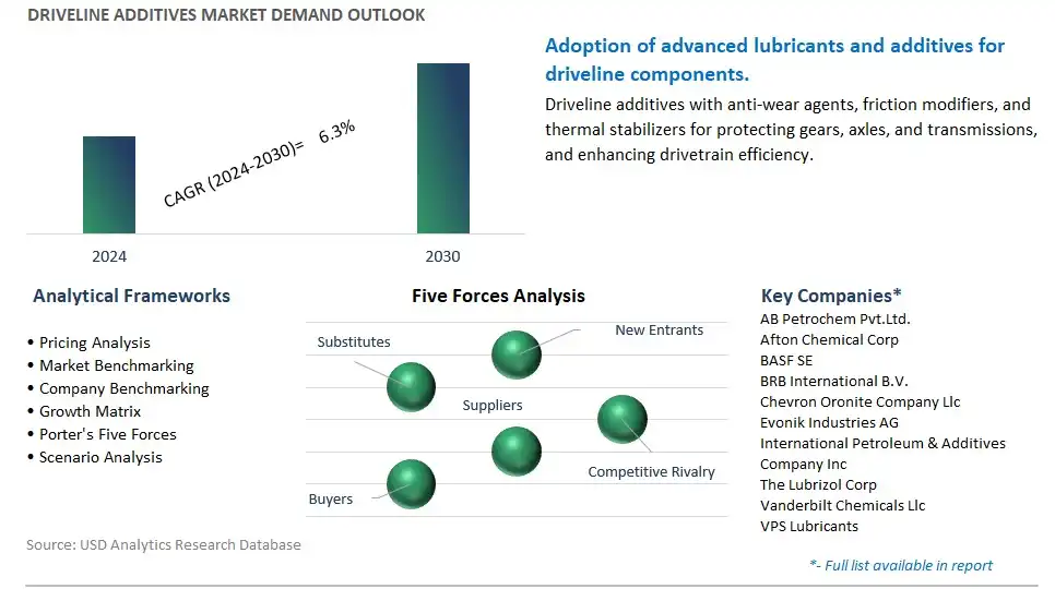 Driveline Additives Industry- Market Size, Share, Trends, Growth Outlook