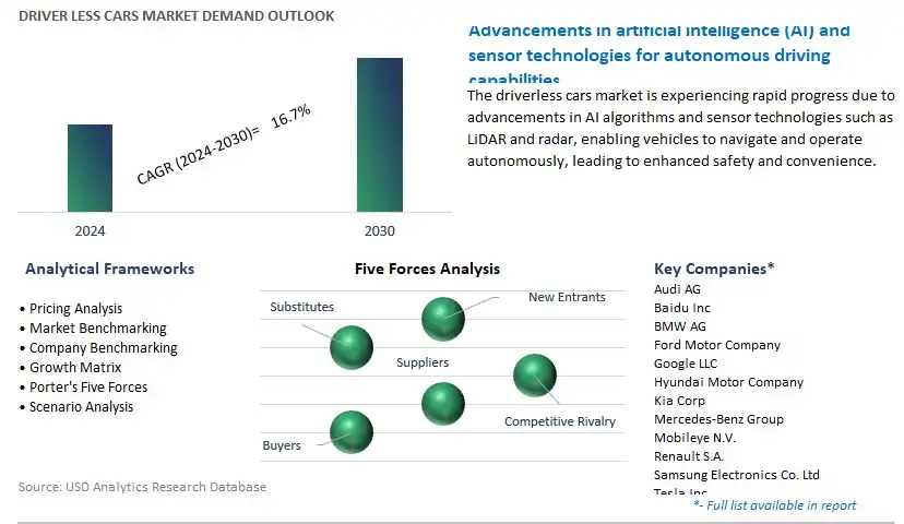 Driver Less Cars Industry- Market Size, Share, Trends, Growth Outlook