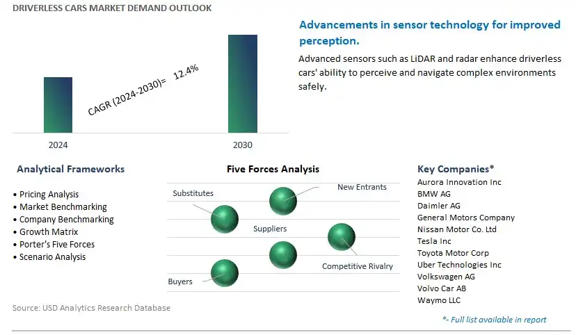 Driverless Cars Industry- Market Size, Share, Trends, Growth Outlook