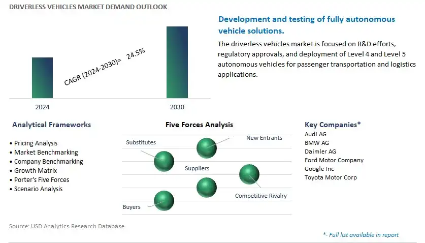Driverless Vehicles Industry- Market Size, Share, Trends, Growth Outlook