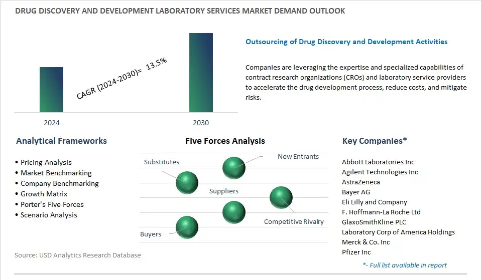 Drug Discovery and Development Laboratory Services Industry- Market Size, Share, Trends, Growth Outlook