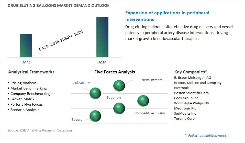 Drug Eluting Balloons Industry- Market Size, Share, Trends, Growth Outlook