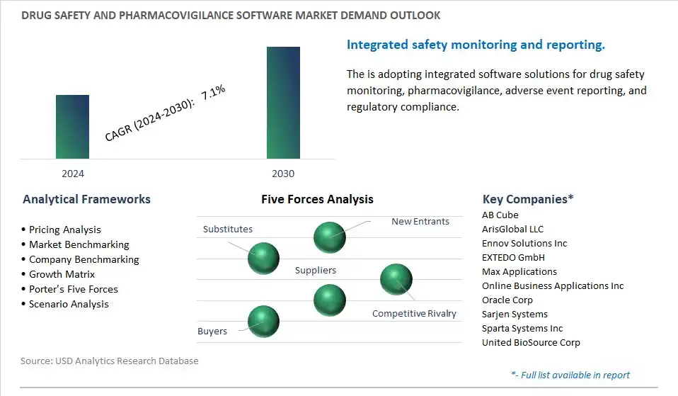 Drug Safety and Pharmacovigilance Software Industry- Market Size, Share, Trends, Growth Outlook