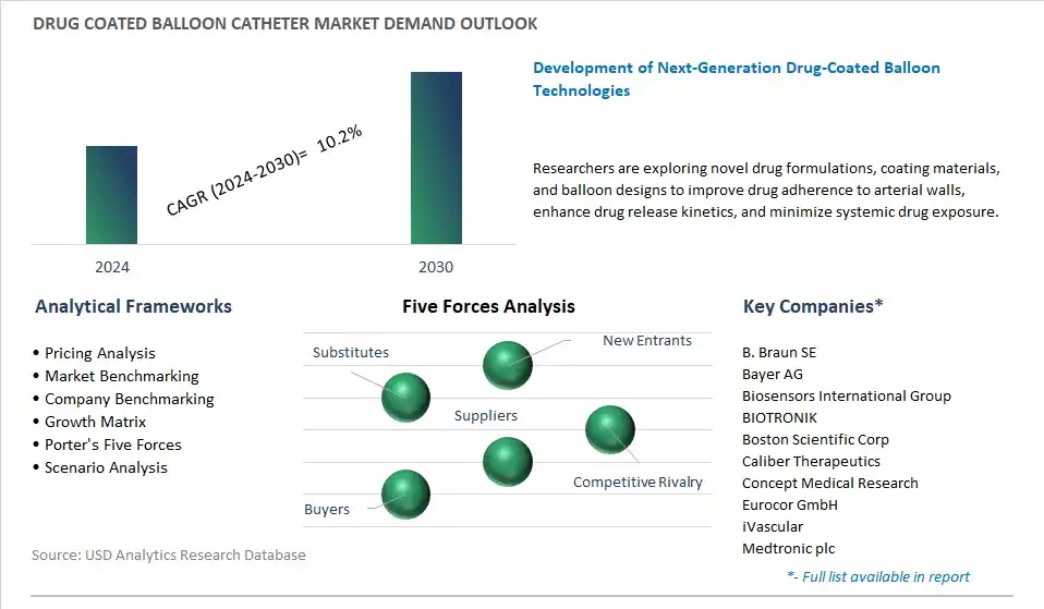 Drug coated Balloon Catheter Industry- Market Size, Share, Trends, Growth Outlook