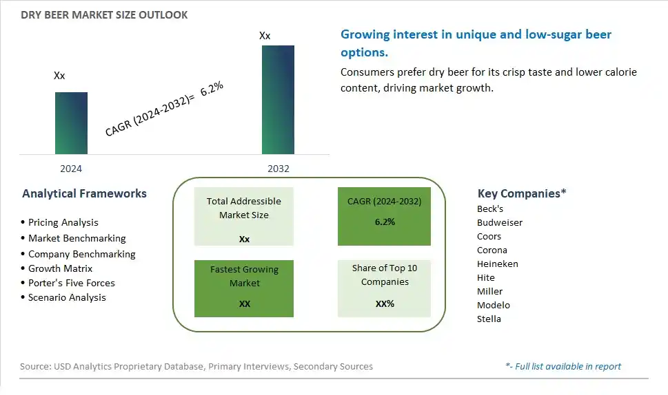 Dry Beer Market Size, Share, Trends, Growth Outlook