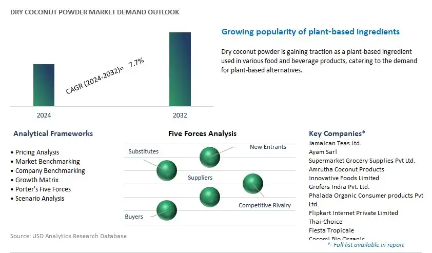 Dry Coconut Powder Industry- Market Size, Share, Trends, Growth Outlook