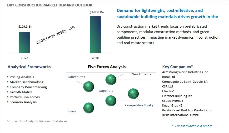 Dry Construction Market- Industry Size, Share, Trends, Growth Outlook