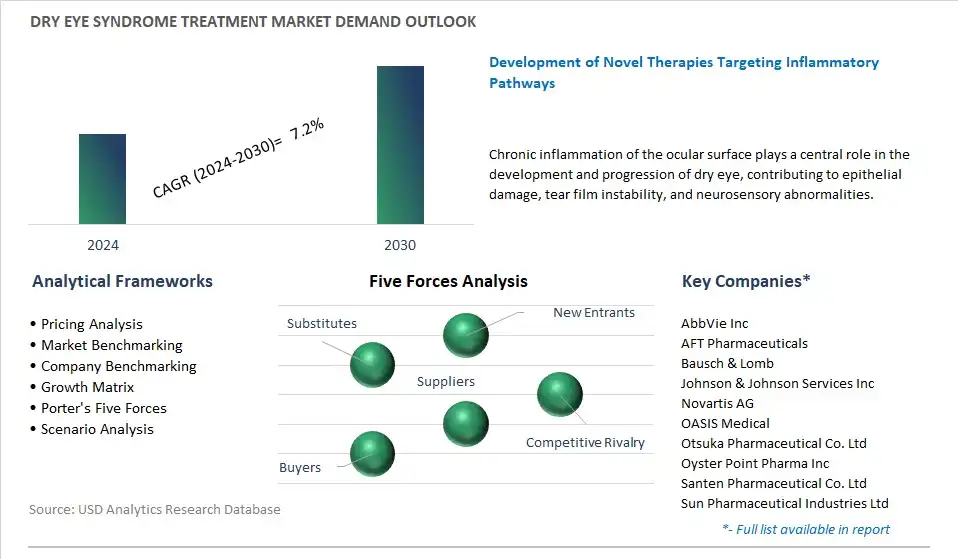 Dry Eye Syndrome Treatment Industry- Market Size, Share, Trends, Growth Outlook
