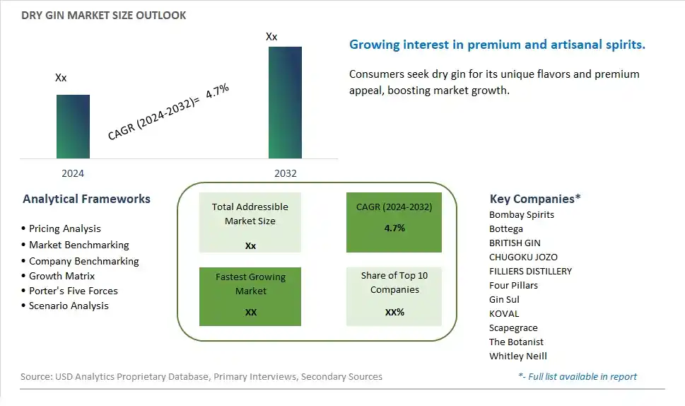 Dry Gin Market Size, Share, Trends, Growth Outlook