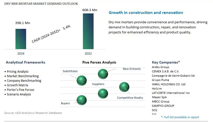 Dry Mix Mortar Industry- Market Size, Share, Trends, Growth Outlook