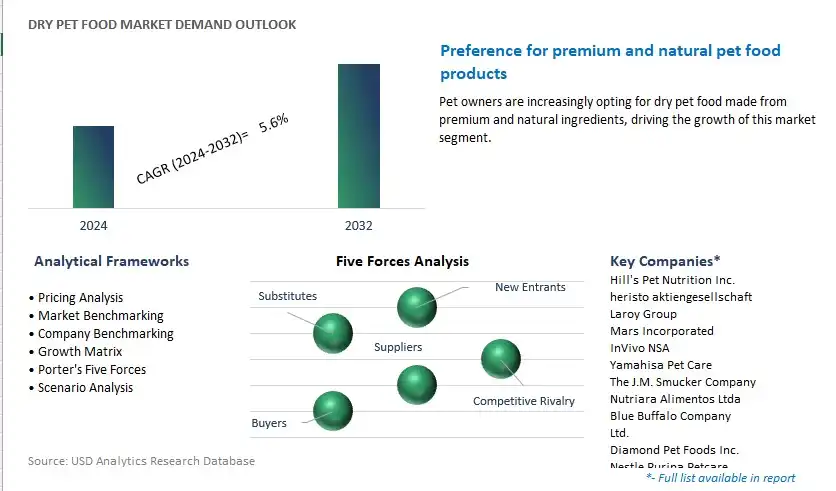 Dry Pet Food Industry- Market Size, Share, Trends, Growth Outlook