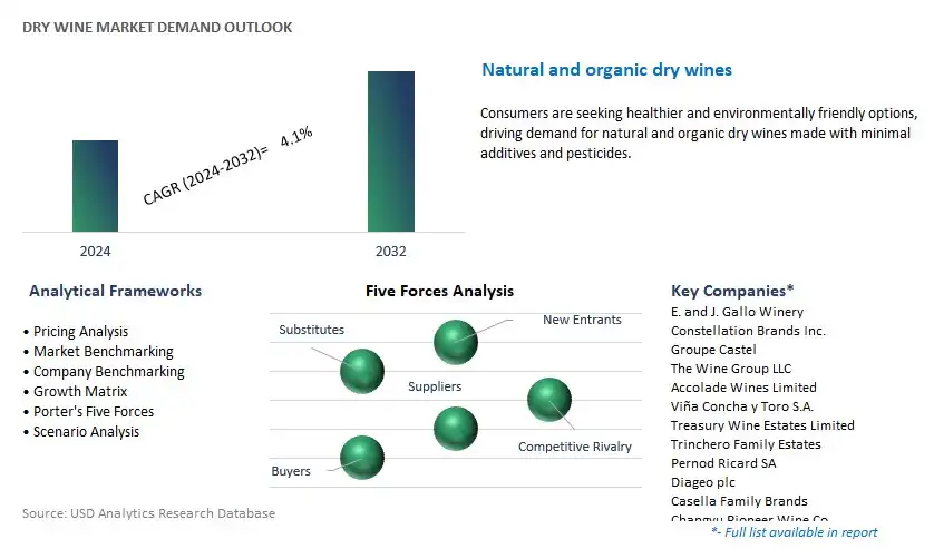 Dry Wine Industry- Market Size, Share, Trends, Growth Outlook
