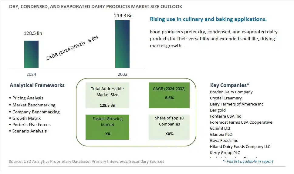 Dry, Condensed, and Evaporated Dairy Products Market Size, Share, Trends, Growth Outlook