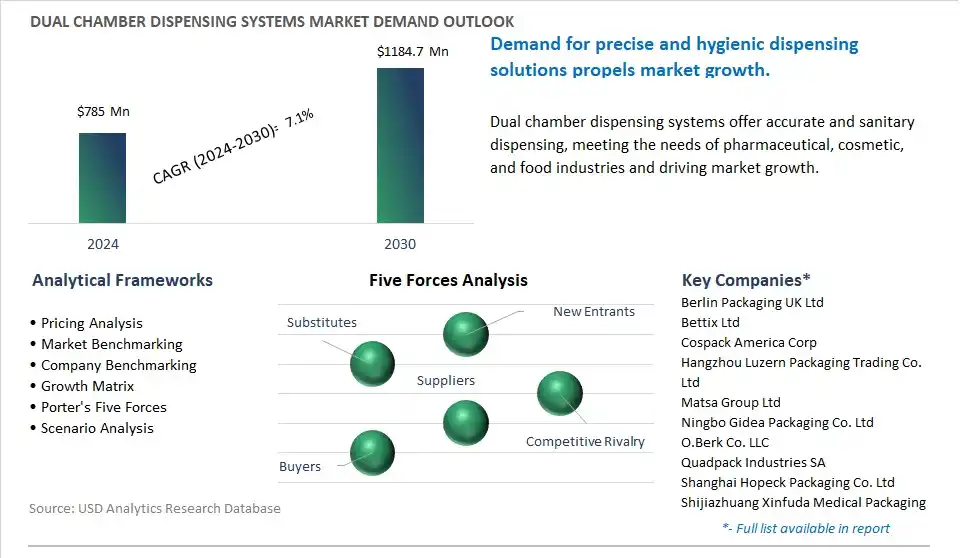 Dual Chamber Dispensing Systems Market- Industry Size, Share, Trends, Growth Outlook